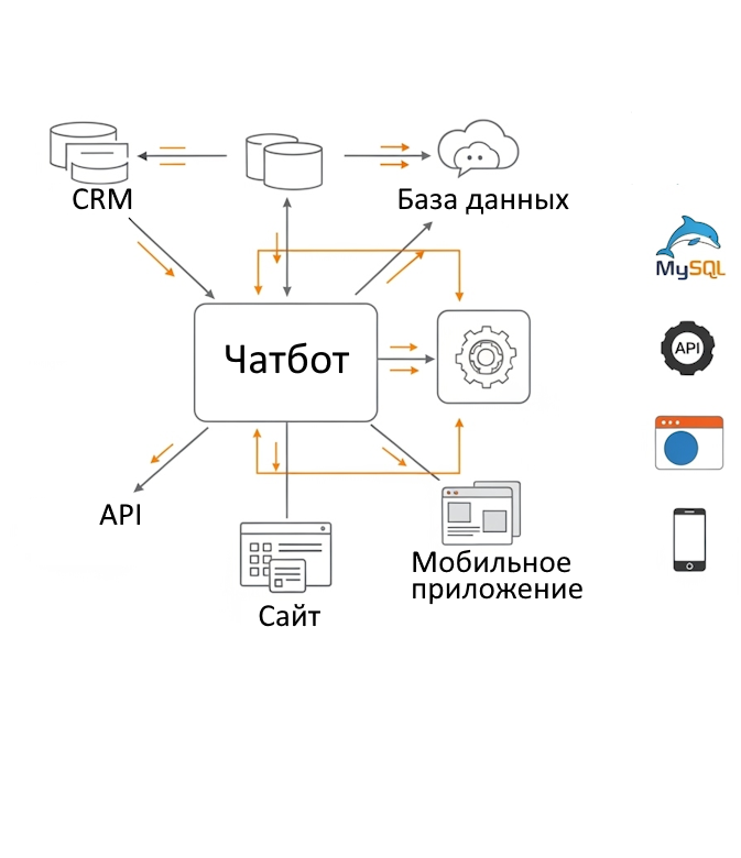 интеграция чат-ботов